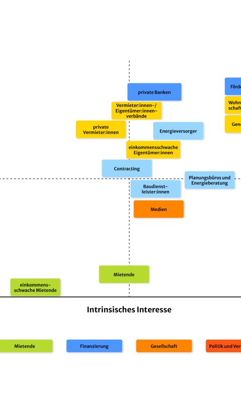 Interesse-Einfluss-Matrix