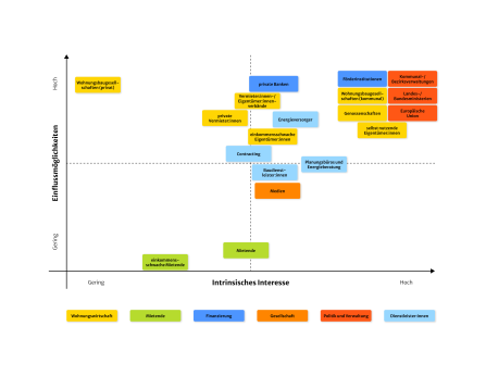Interesse-Einfluss-Matrix