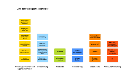 Stakeholder-Liste